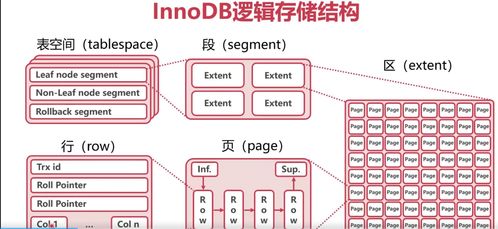 MySQL高可用、高性能、高可擴(kuò)展性（三高）詳解之二 InnoDB數(shù)據(jù)表存儲機(jī)制與數(shù)據(jù)處理服務(wù)